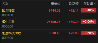 快讯:恒指高开0.5% 恒科指涨0.58% 科网股普涨 AI应用股回暖 油气股继续上涨 山东墨龙高开近15% 第2张 快讯:恒指高开0.5% 恒科指涨0.58% 科网股普涨 AI应用股回暖 油气股继续上涨 山东墨龙高开近15% 第2张