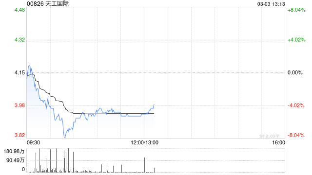 天工国际附属拟斥资进一步认购上海盖泽29.39万股新股 持股增至约10.53%  第1张