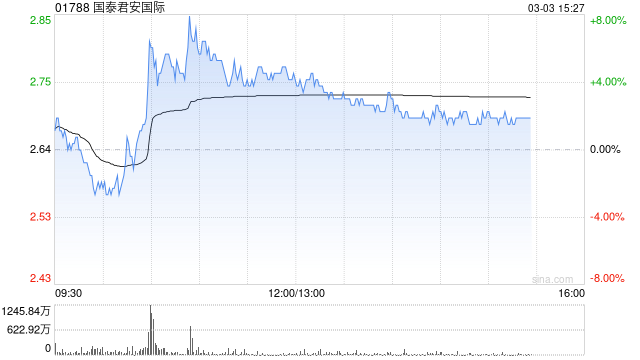 国泰君安国际午后涨超3% 公司风险管理能力迈上新台阶  第1张