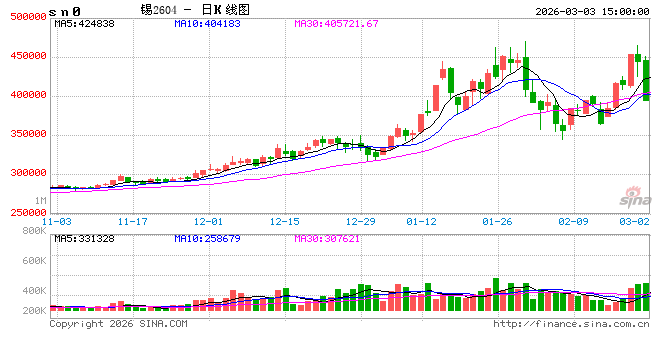 长江有色：3日锡价暴跌 抛售潮涌刚需难撑整体谨慎观望  第2张