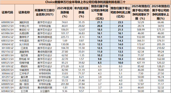 暴涨600%与巨亏百亿，半导体年报有喜有忧，谁又在涨价潮中受益？  第4张