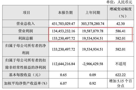 暴涨600%与巨亏百亿，半导体年报有喜有忧，谁又在涨价潮中受益？  第5张