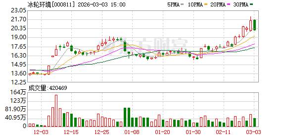 冰轮环境：公司联营公司烟台现代冰轮重工有限公司2024年营收逾7亿元  第1张