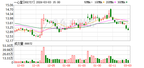 一心堂：公司在做好主营业务药品零售连锁的同时拓展非药品类业务发展  第1张