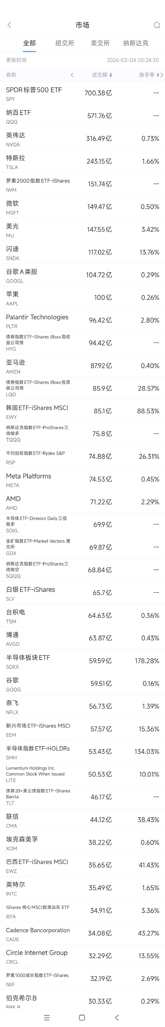 3月4日美股成交额前20：美光大跌8%，小摩报告令其承压  第1张