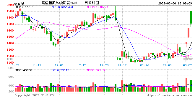 开盘|国内期货主力合约涨多跌少，集运欧线涨近20%  第2张