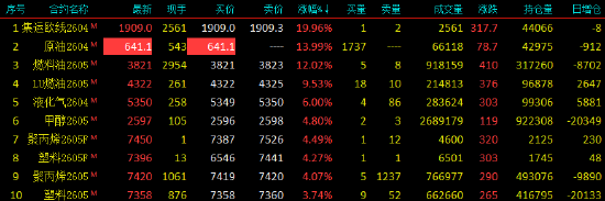 开盘|国内期货主力合约涨多跌少，集运欧线涨近20%  第3张