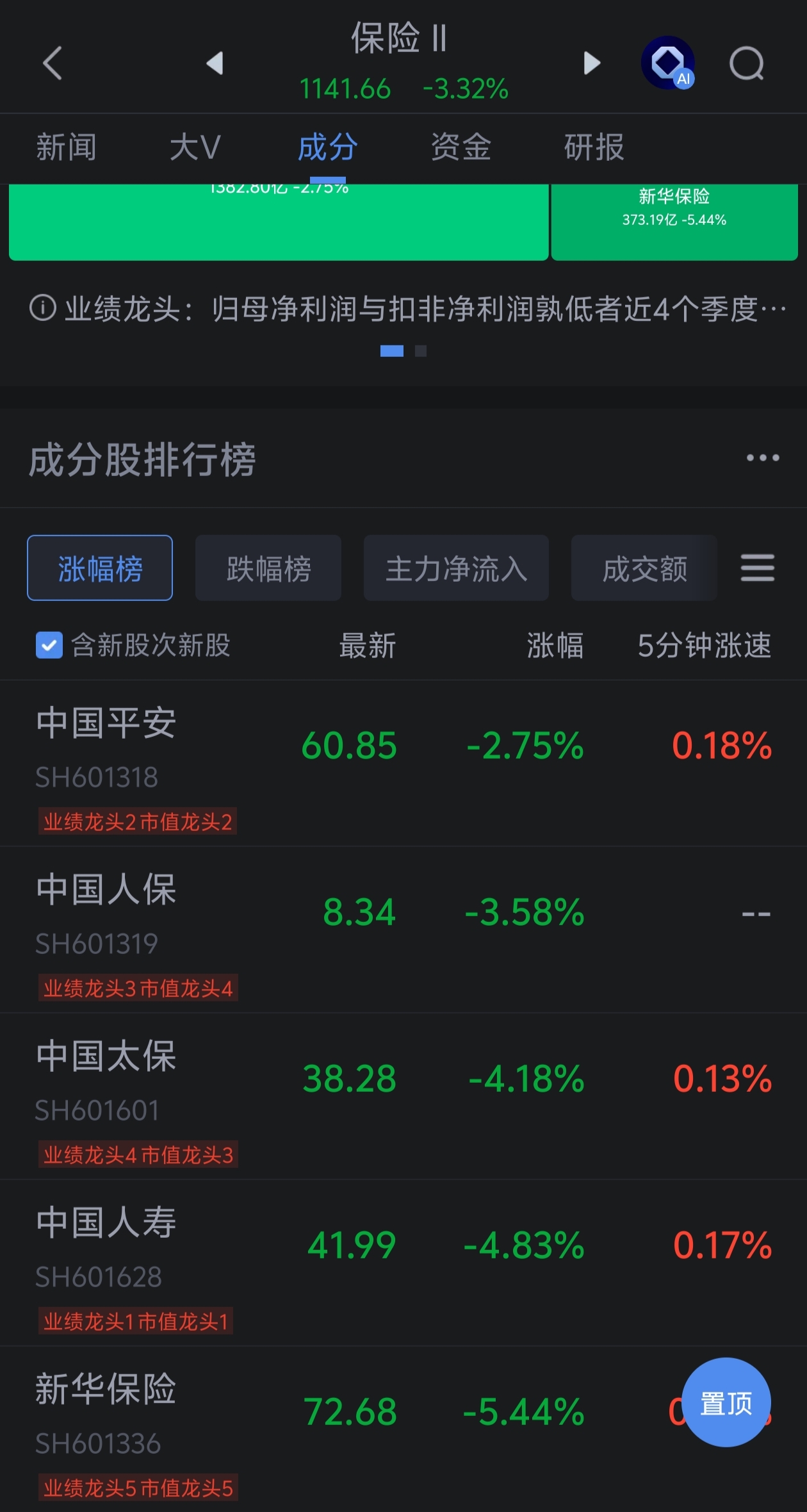 保险板块集体下挫 新华保险跌超5%  第1张