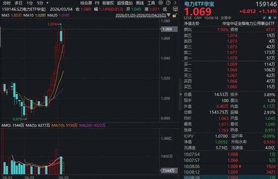 豫能控股10天8板！电力ETF华宝（159146）反包涨超1%！Token出海+HALO交易引爆电力行情！  第1张