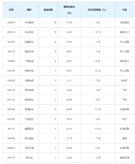基金最新调研股名单出炉，涉及10个行业  第1张