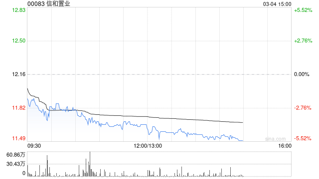 花旗:信和置业增加投资推动长期增长 升目标价至14.2港元 第1张 花旗:信和置业增加投资推动长期增长 升目标价至14.2港元 第1张