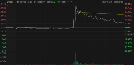咸鱼翻身？二手车大佬底部反转暴涨44%，下周将被剔出港股通  第1张