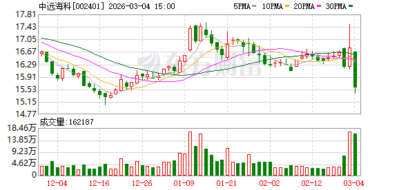 中远海科：将择机参与算力互联互通体系建设申报  第1张