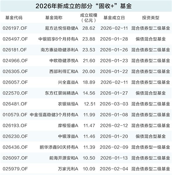 “固收+”基金规模快速扩张 个人投资者成申购新晋主力 第1张 “固收+”基金规模快速扩张 个人投资者成申购新晋主力 第1张