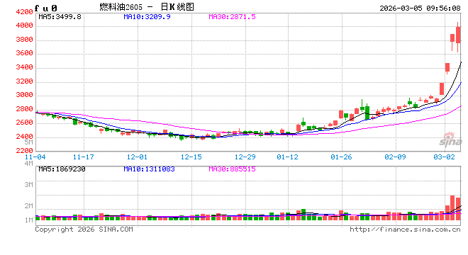 华泰期货：霍尔木兹海峡物流仍受阻，燃料油后市需关注局势发展  第2张