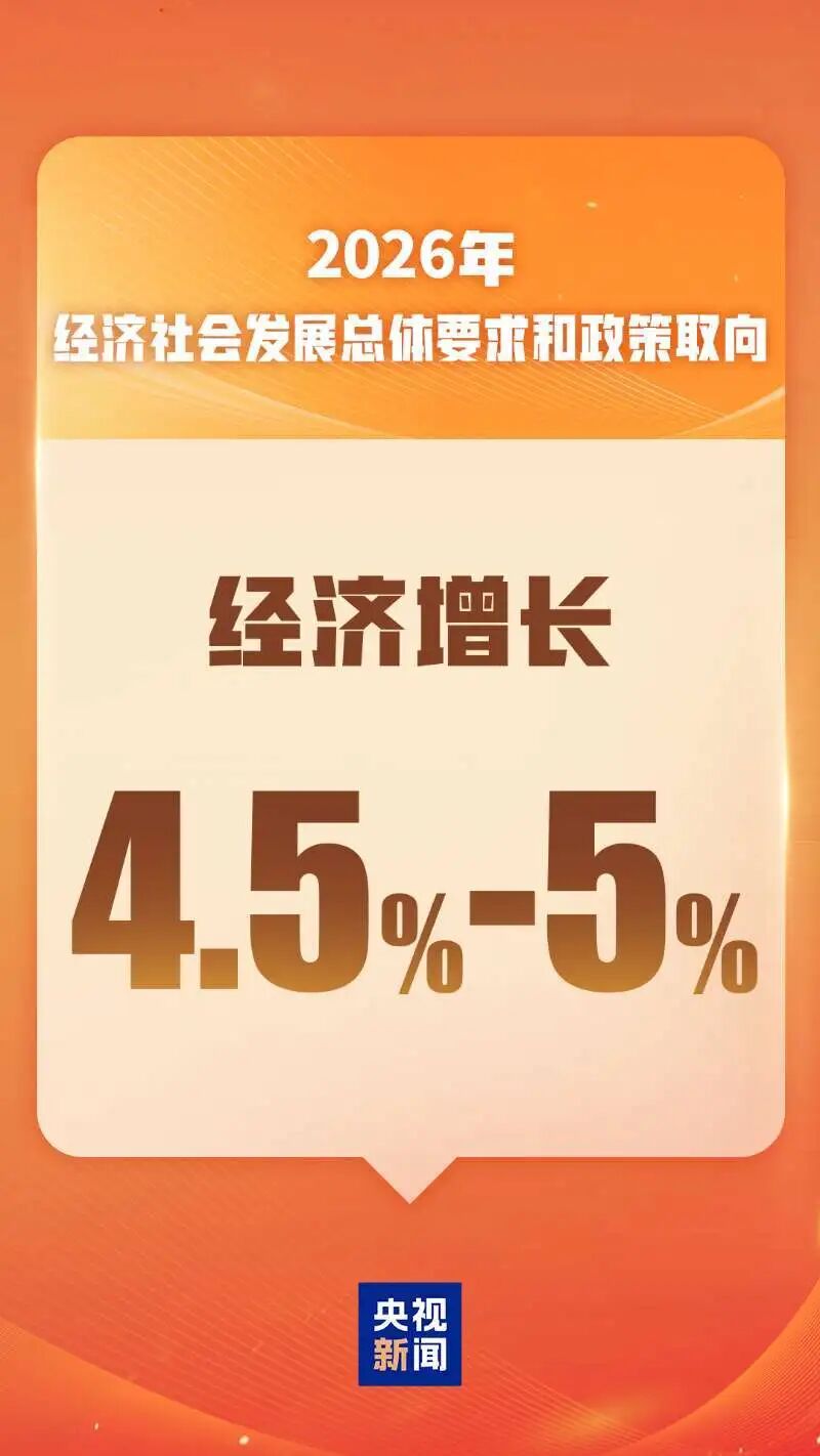 经济增长4.5%—5%!2026主要预期目标公布 第1张 经济增长4.5%—5%!2026主要预期目标公布 第1张
