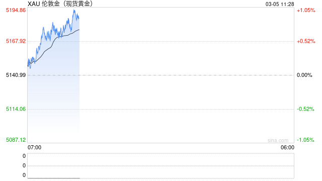 摩根士丹利：疲软只是暂时，紧张局势或推动金价迈向5700美元  第2张