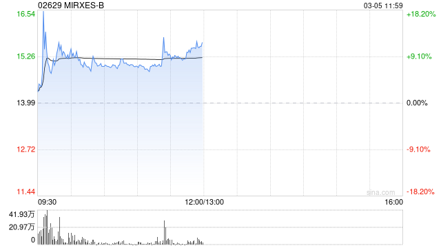 MIRXES-B午前涨逾11% 近日与印度AHLL订立谅解备忘录以寻求进行战略合作 第1张 MIRXES-B午前涨逾11% 近日与印度AHLL订立谅解备忘录以寻求进行战略合作 第1张