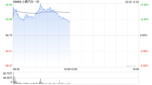 小鹏汽车-W盘中涨近6% 近日宣布第二代VLA将于本月正式面向用户开启推送  第1张