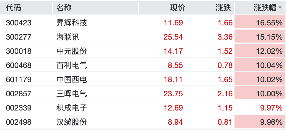 亚太股市集体反弹，A股超4500股上涨，Mini LED、智能电网掀涨停潮  第3张