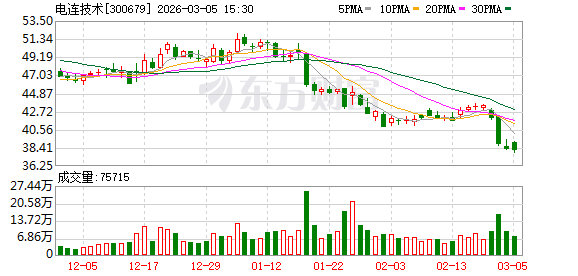 电连技术：股东任俊江拟减持不超过8440600股  第1张