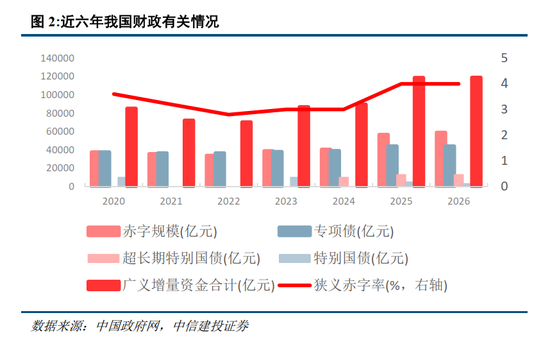 中信建投胡玉玮:2026年政府工作报告学习体会 第6张 中信建投胡玉玮:2026年政府工作报告学习体会 第6张