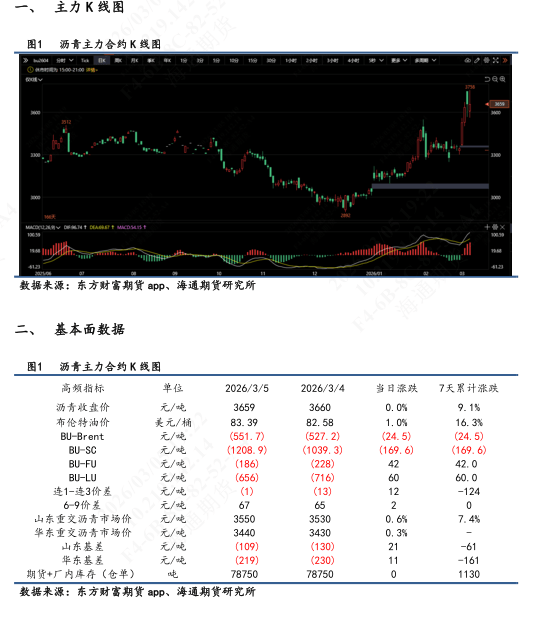 【沥青日报】沥青价格日内尾盘跳水,盘面积攒的地缘情绪传导至现货 第1张 【沥青日报】沥青价格日内尾盘跳水,盘面积攒的地缘情绪传导至现货 第1张