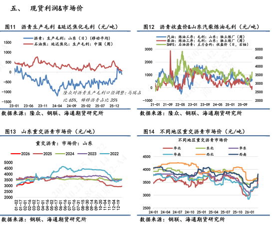 【沥青日报】沥青价格日内尾盘跳水,盘面积攒的地缘情绪传导至现货 第4张 【沥青日报】沥青价格日内尾盘跳水,盘面积攒的地缘情绪传导至现货 第4张