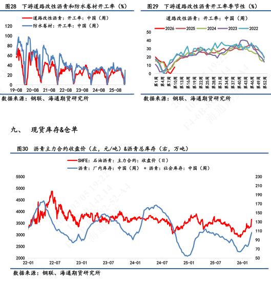 【沥青日报】沥青价格日内尾盘跳水,盘面积攒的地缘情绪传导至现货 第9张 【沥青日报】沥青价格日内尾盘跳水,盘面积攒的地缘情绪传导至现货 第9张