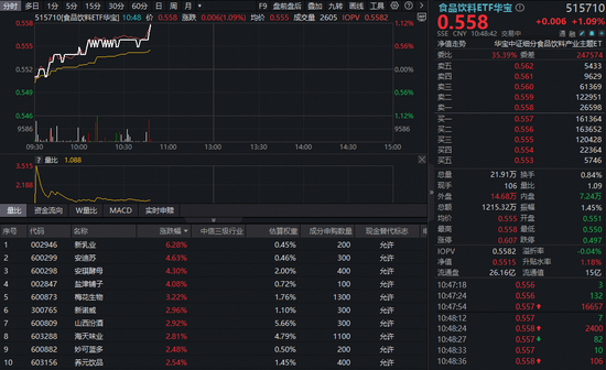 吃喝板块突发拉升,食品饮料ETF华宝(515710)涨超1%!机构:板块底部信号渐明 第1张 吃喝板块突发拉升,食品饮料ETF华宝(515710)涨超1%!机构:板块底部信号渐明 第1张