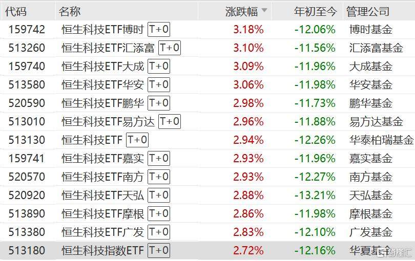 恒生科技ETF涨超3%,年内超446亿元资金净流入恒生科技ETF 第1张 恒生科技ETF涨超3%,年内超446亿元资金净流入恒生科技ETF 第1张