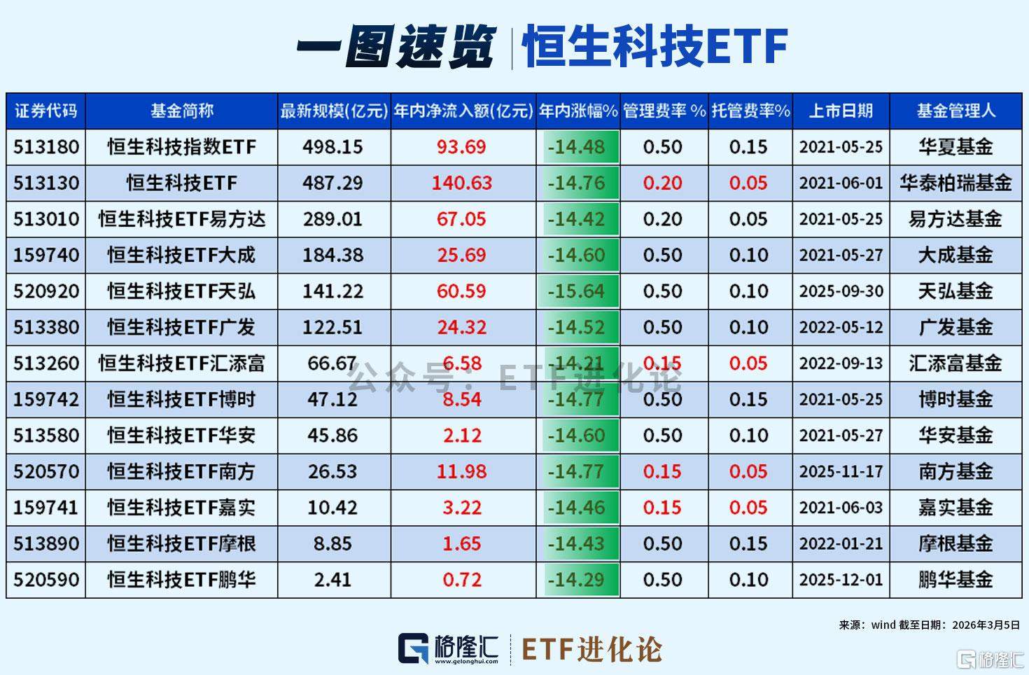 恒生科技ETF涨超3%,年内超446亿元资金净流入恒生科技ETF 第2张 恒生科技ETF涨超3%,年内超446亿元资金净流入恒生科技ETF 第2张
