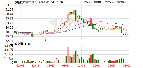博隆技术：公司目前未在固态电池领域对外提供相关设备及系统  第1张