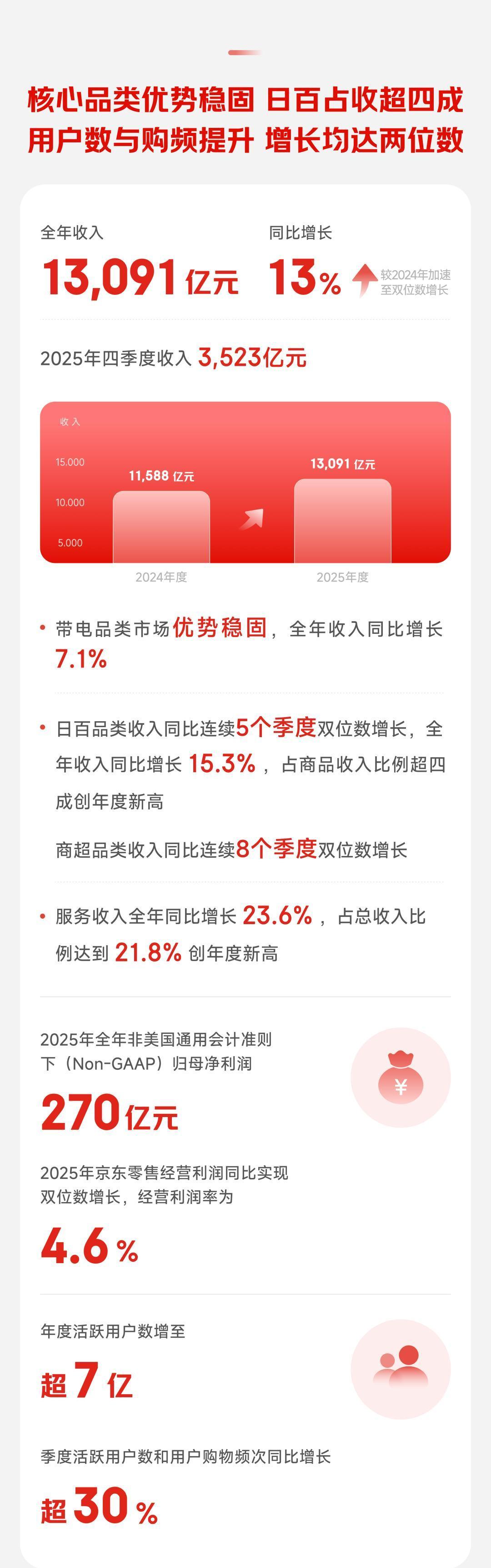 京东发布2025年报:求韧胜于求快 第2张 京东发布2025年报:求韧胜于求快 第2张
