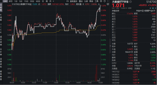 顶层政策定调！支持公共云发展！算力或迎“全链通胀”周期，华宝基金大数据ETF（516700）劲涨1.23%  第1张