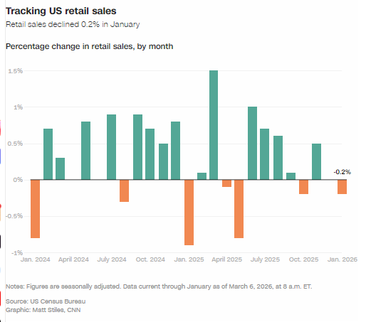 1月美国零售销售降幅超预期,创八个月来最大跌幅 第2张 1月美国零售销售降幅超预期,创八个月来最大跌幅 第2张