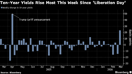 受通胀担忧影响,美国债券迎来4月以来表现最差的一周 第1张 受通胀担忧影响,美国债券迎来4月以来表现最差的一周 第1张