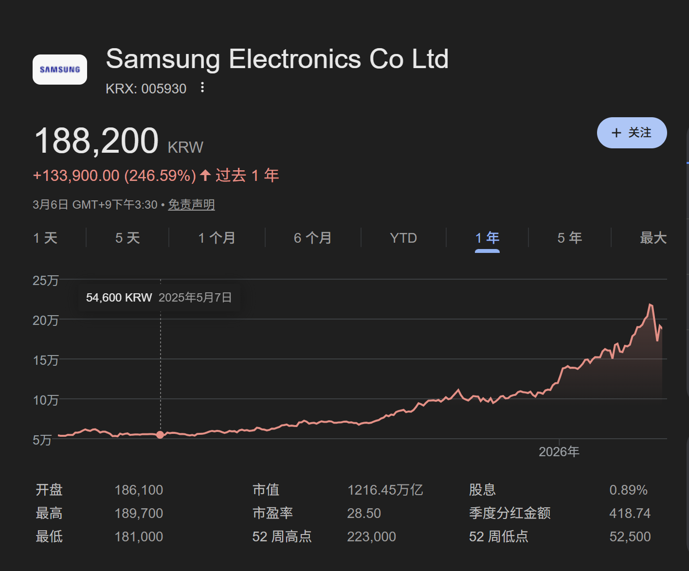 霍尔木兹危机震动韩国!“全球最牛”股市两天蒸发3万亿,外资提前出逃,散户还在抄底 第6张 霍尔木兹危机震动韩国!“全球最牛”股市两天蒸发3万亿,外资提前出逃,散户还在抄底 第6张