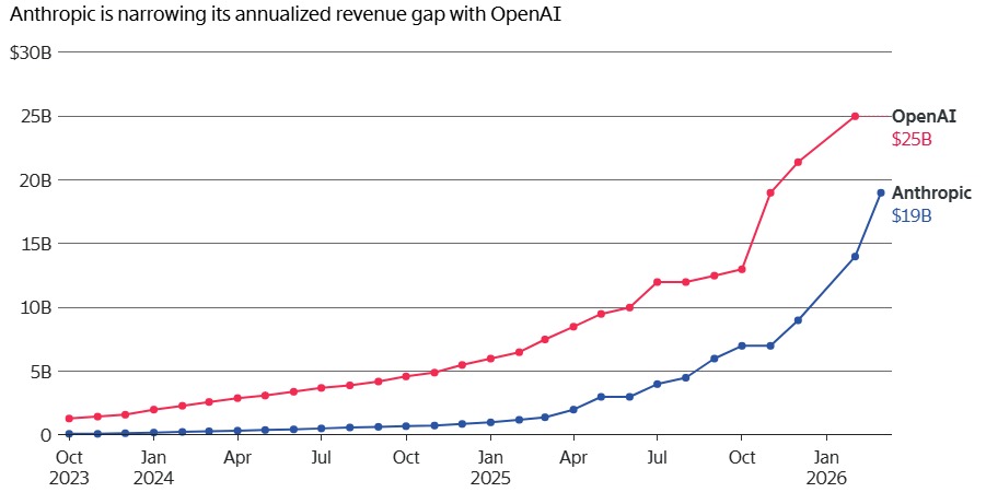 OpenAI年化营收突破250亿美元，Anthropic缩小差距  第1张