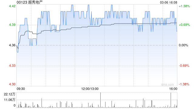 越秀地产前2个月累计合同销售金额约为71.06亿元 第1张 越秀地产前2个月累计合同销售金额约为71.06亿元 第1张