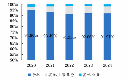 储存芯片涨价、巨头围剿,传音控股如何自救? 第3张 储存芯片涨价、巨头围剿,传音控股如何自救? 第3张