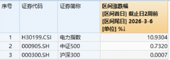 电力大牛股,飙涨超131%!电力板块近两周大举跑赢市场,有哪些核心催化? 第2张 电力大牛股,飙涨超131%!电力板块近两周大举跑赢市场,有哪些核心催化? 第2张