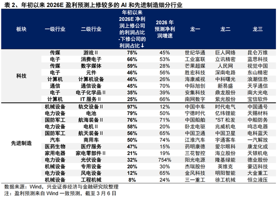 兴证策略张启尧团队:地缘冲击、油价冲高下的配置思路 第6张 兴证策略张启尧团队:地缘冲击、油价冲高下的配置思路 第6张