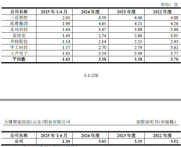 IPO雷达| 天博智能业绩增长背后:现金流、研发、治理三重压力待解 第1张 IPO雷达| 天博智能业绩增长背后:现金流、研发、治理三重压力待解 第1张