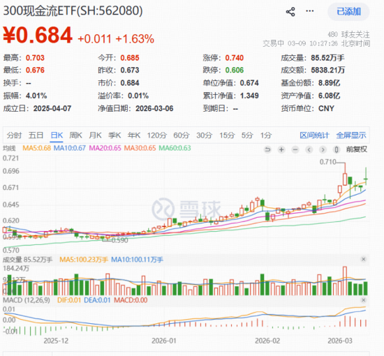 能源股全线爆发!华宝基金300现金流ETF(562080)逆市劲涨1.63%领跑,新一轮“HALO重估”已开启? 第1张 能源股全线爆发!华宝基金300现金流ETF(562080)逆市劲涨1.63%领跑,新一轮“HALO重估”已开启? 第1张