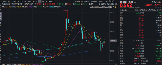 一阳穿三线!华宝基金信创ETF基金(562030)逆市拉升1.6%!AI“养龙虾”爆火,OpenClaw概念活跃! 第1张 一阳穿三线!华宝基金信创ETF基金(562030)逆市拉升1.6%!AI“养龙虾”爆火,OpenClaw概念活跃! 第1张