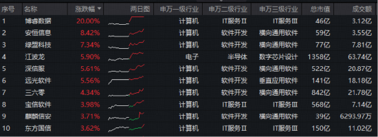 一阳穿三线!华宝基金信创ETF基金(562030)逆市拉升1.6%!AI“养龙虾”爆火,OpenClaw概念活跃! 第2张 一阳穿三线!华宝基金信创ETF基金(562030)逆市拉升1.6%!AI“养龙虾”爆火,OpenClaw概念活跃! 第2张