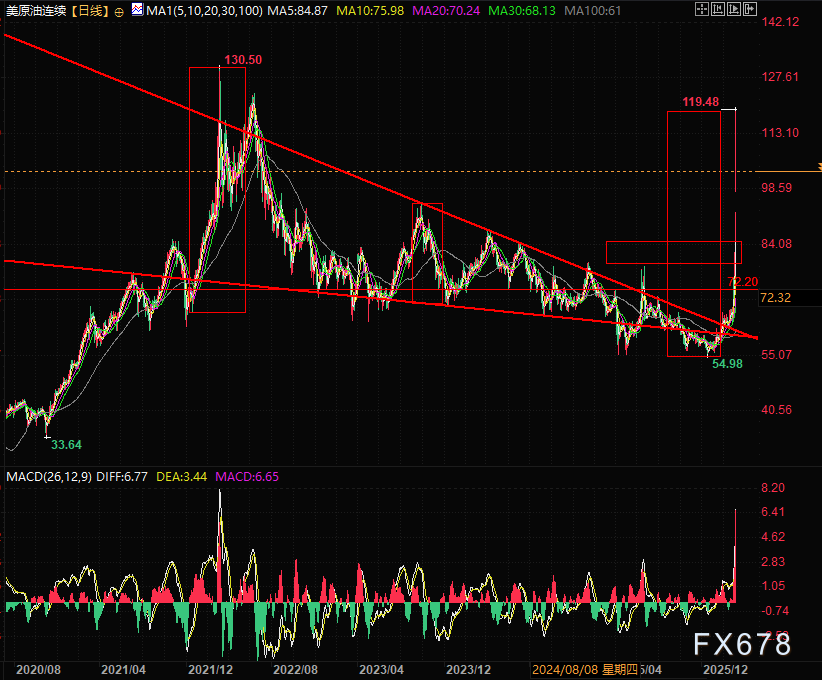 油价崩盘式回落:多空双杀,市场瞬间蒸发20%! 第2张 油价崩盘式回落:多空双杀,市场瞬间蒸发20%! 第2张