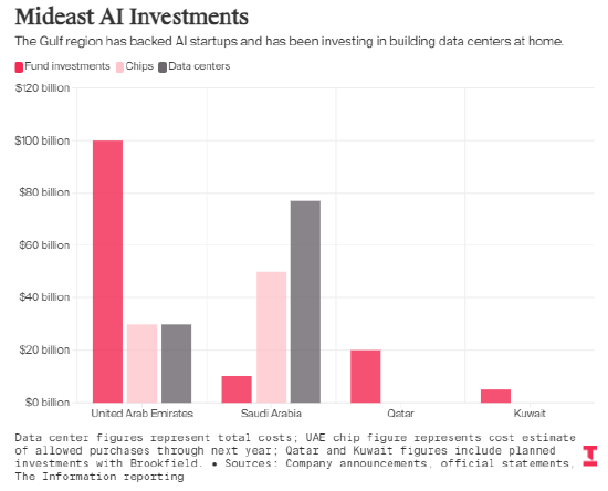 伊朗战争危及海湾地区3000亿美元人工智能投资  第2张