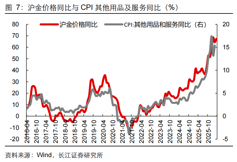 【长江宏观于博团队】油价涨了,通胀还会远吗? 第8张 【长江宏观于博团队】油价涨了,通胀还会远吗? 第8张
